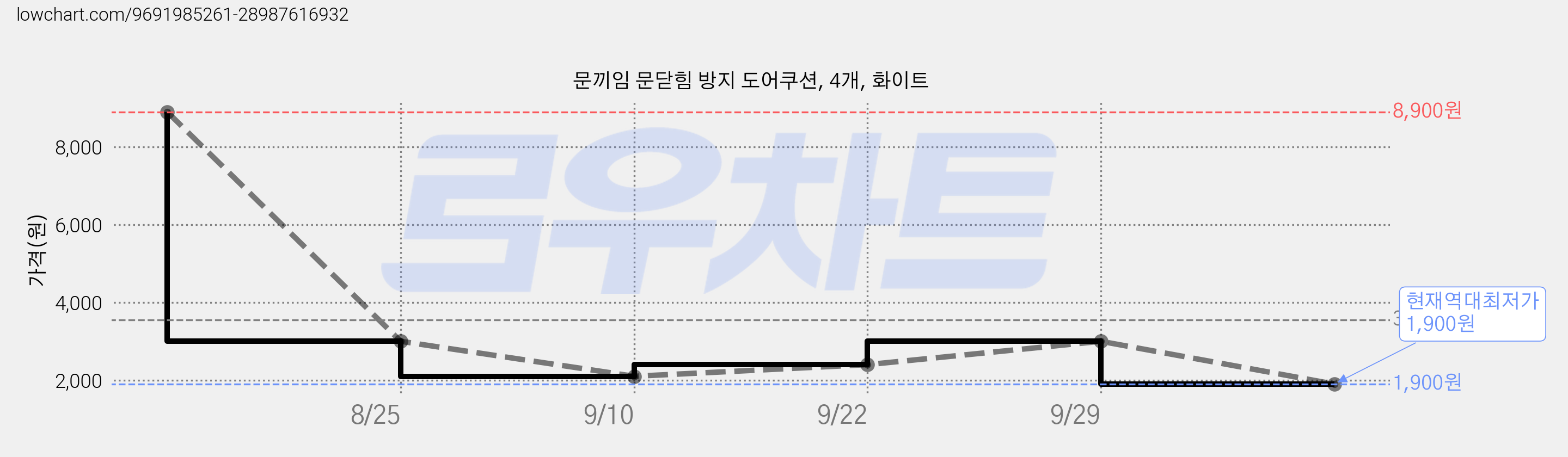 문끼임 문닫힘 방지 도어쿠션, 4개, 화이트 가격 변동 차트, 현재가 1,900원, 역대최저가