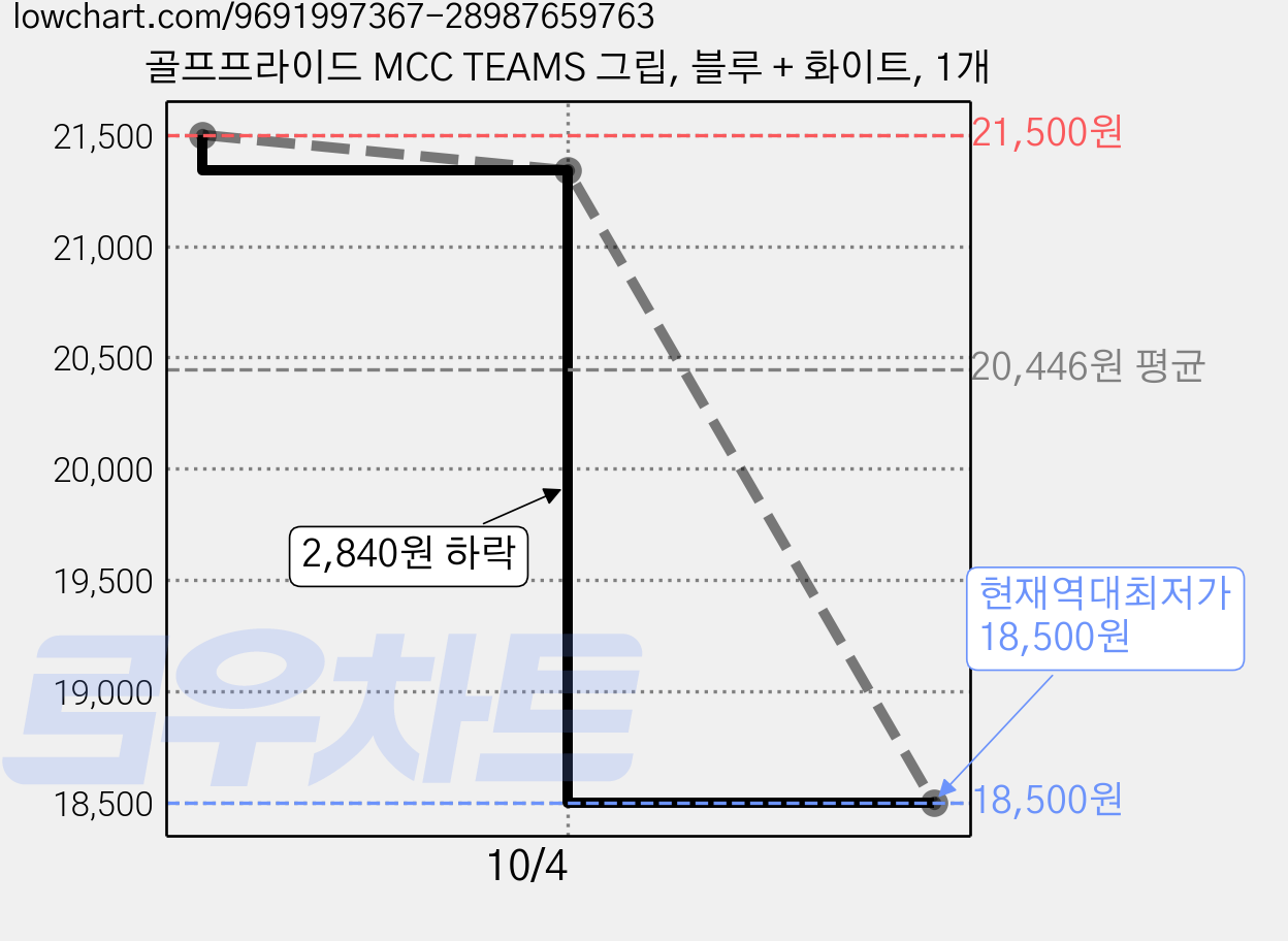골프프라이드 MCC TEAMS 그립, 블루 + 화이트, 1개 가격 변동 차트, 현재가 18,500원, 역대최저가