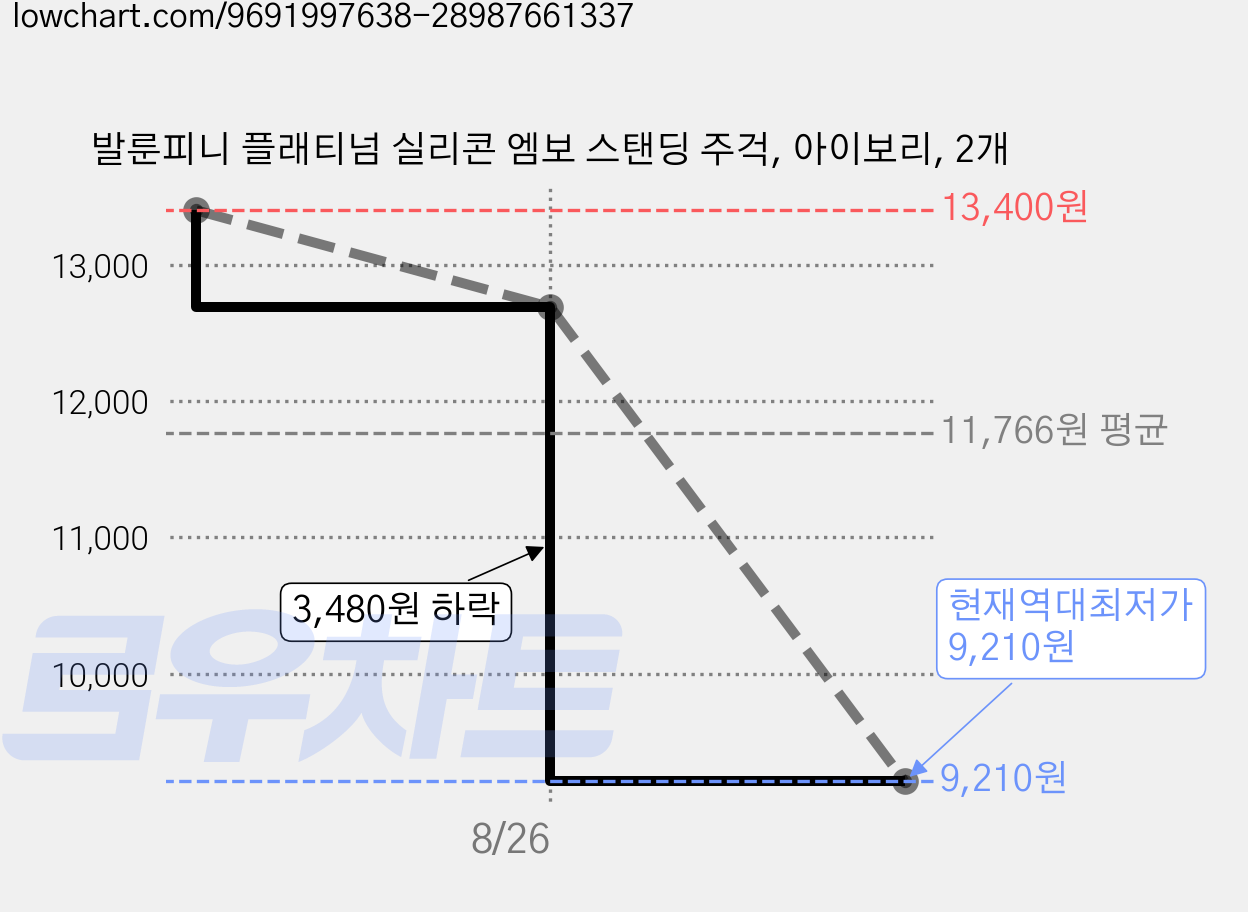 발룬피니 플래티넘 실리콘 엠보 스탠딩 주걱, 아이보리, 2개 가격 변동 차트, 현재가 9,210원, 역대최저가