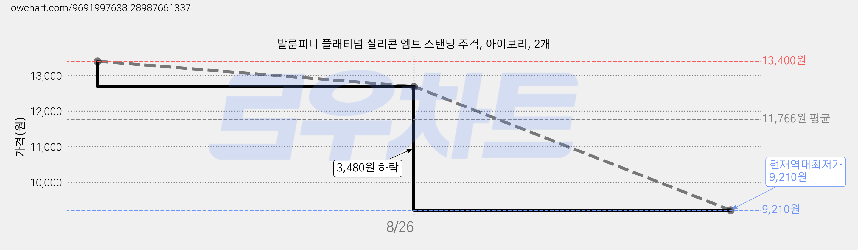 발룬피니 플래티넘 실리콘 엠보 스탠딩 주걱, 아이보리, 2개 가격 변동 차트, 현재가 9,210원, 역대최저가