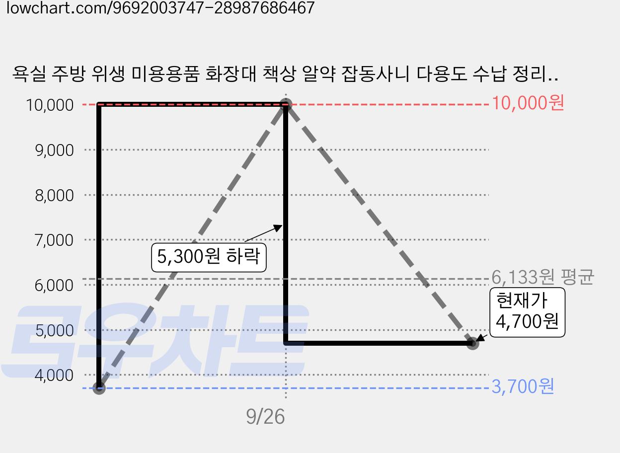 욕실 주방 위생 미용용품 화장대 책상 알약 잡동사니 다용도 수납 정리함, 12개, 투명 가격 변동 차트, 현재가 4,700원, 관측 최저가 3,700원