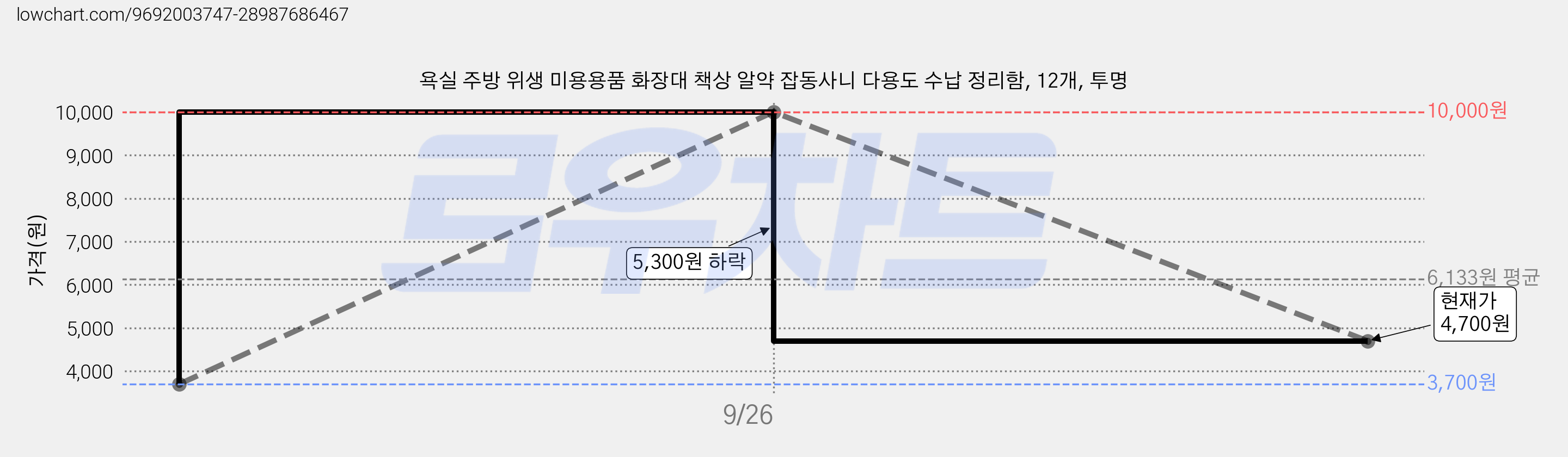 욕실 주방 위생 미용용품 화장대 책상 알약 잡동사니 다용도 수납 정리함, 12개, 투명 가격 변동 차트, 현재가 4,700원, 관측 최저가 3,700원