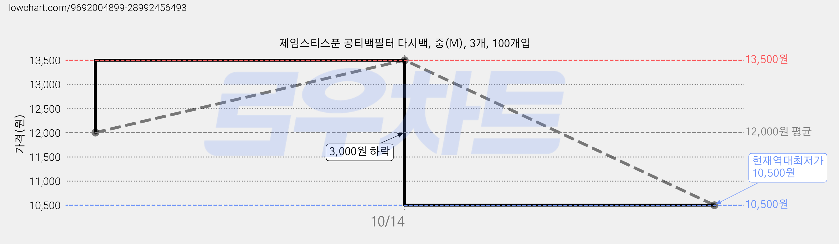 제임스티스푼 공티백필터 다시백, 중(M), 3개, 100개입 가격 변동 차트, 현재가 10,500원, 역대최저가