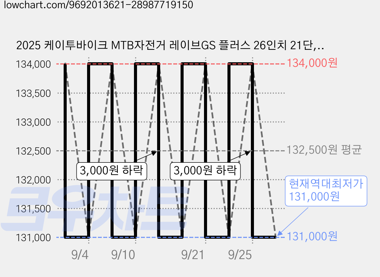 2025 케이투바이크 MTB자전거 레이브GS 플러스 26인치 21단, 매트블랙, 1개, 167cm 가격 변동 차트, 현재가 131,000원, 역대최저가