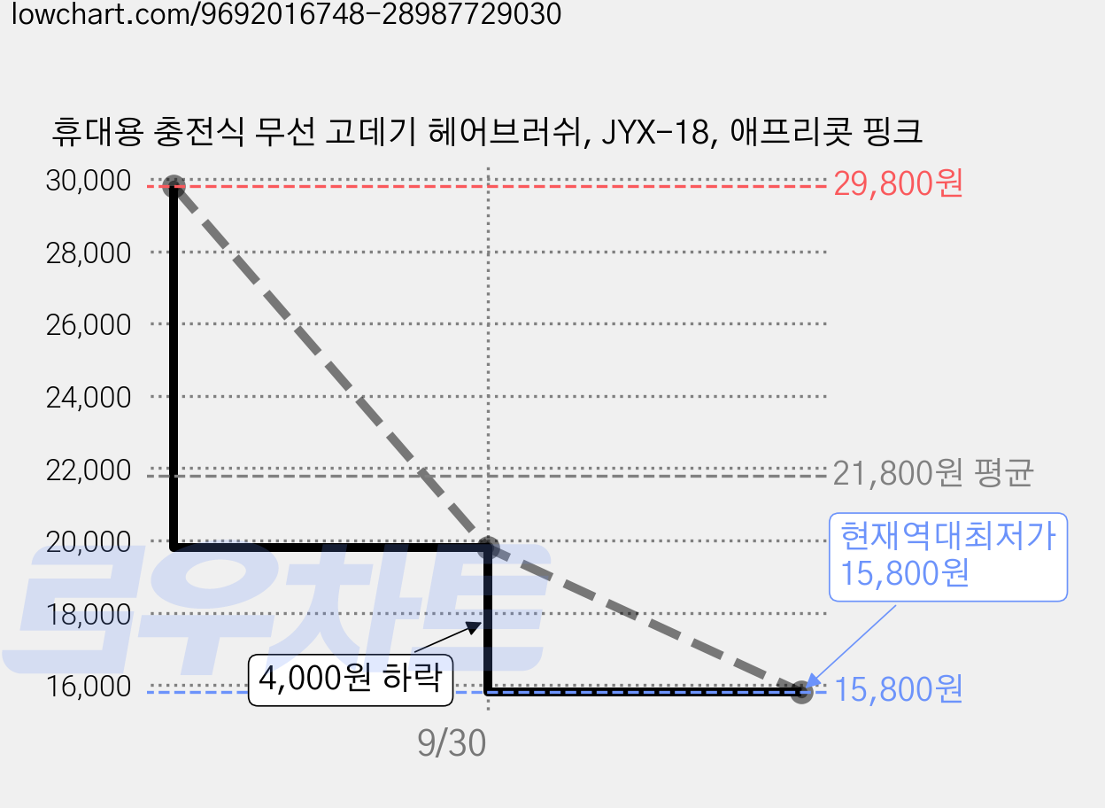 휴대용 충전식 무선 고데기 헤어브러쉬, JYX-18, 애프리콧 핑크 가격 변동 차트, 현재가 15,800원, 역대최저가