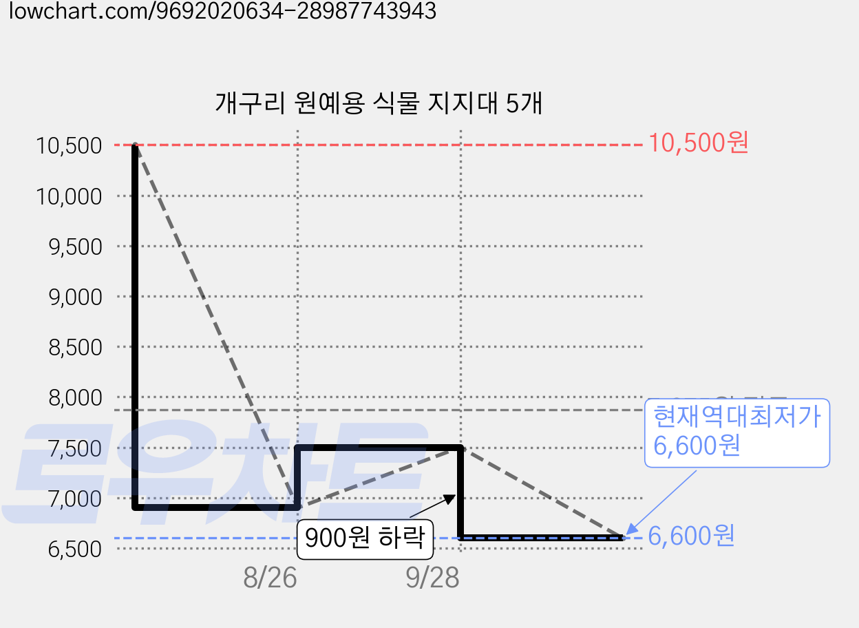 개구리 원예용 식물 지지대 5개 가격 변동 차트, 현재가 6,600원, 역대최저가
