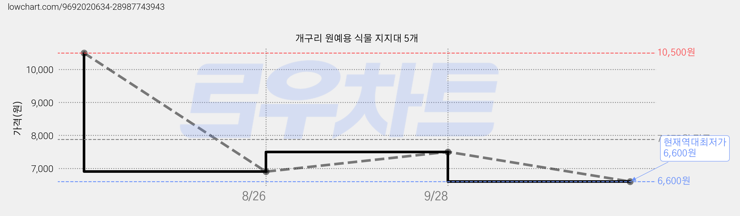 개구리 원예용 식물 지지대 5개 가격 변동 차트, 현재가 6,600원, 역대최저가