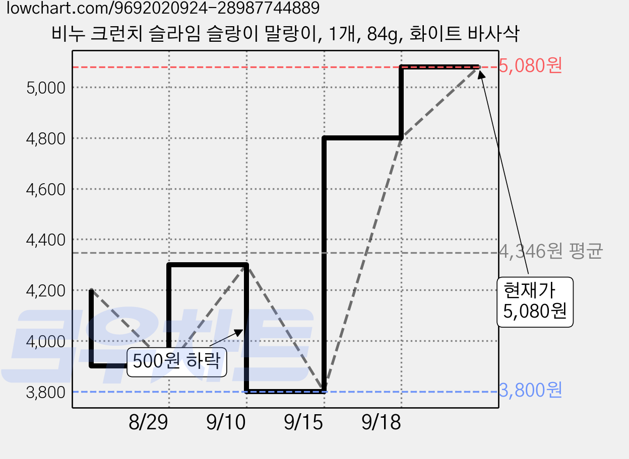 비누 크런치 슬라임 슬랑이 말랑이, 1개, 84g, 화이트 바사삭 가격 변동 차트, 현재가 5,080원, 관측 최저가 3,800원