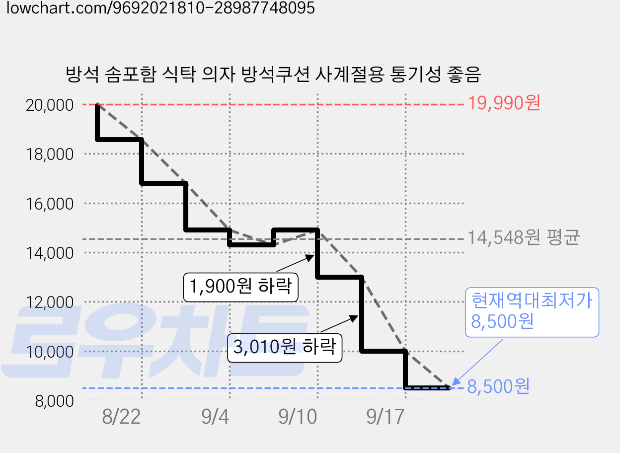 방석 솜포함 식탁 의자 방석쿠션 사계절용 통기성 좋음 가격 변동 차트, 현재가 8,500원, 역대최저가