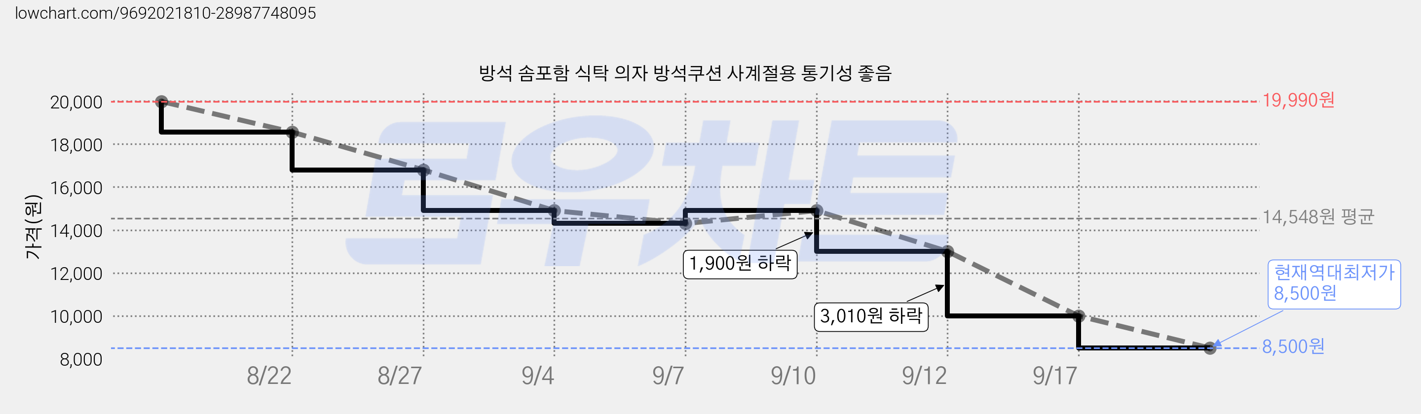방석 솜포함 식탁 의자 방석쿠션 사계절용 통기성 좋음 가격 변동 차트, 현재가 8,500원, 역대최저가