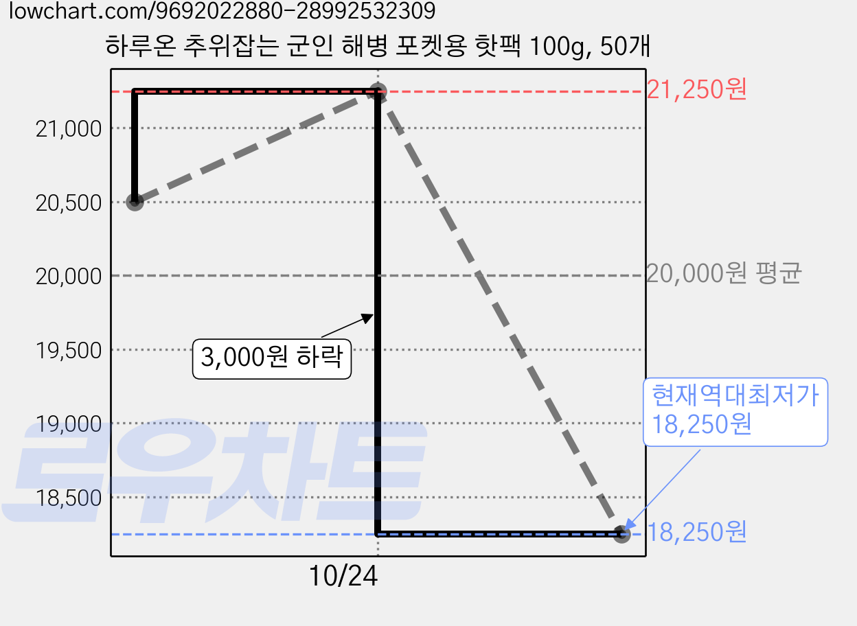 하루온 추위잡는 군인 해병 포켓용 핫팩 100g, 50개 가격 변동 차트, 현재가 18,250원, 역대최저가