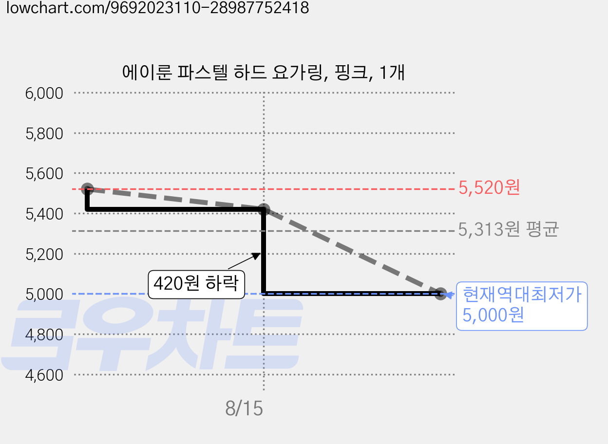 에이룬 파스텔 하드 요가링, 핑크, 1개 가격 변동 차트, 현재가 5,000원, 역대최저가