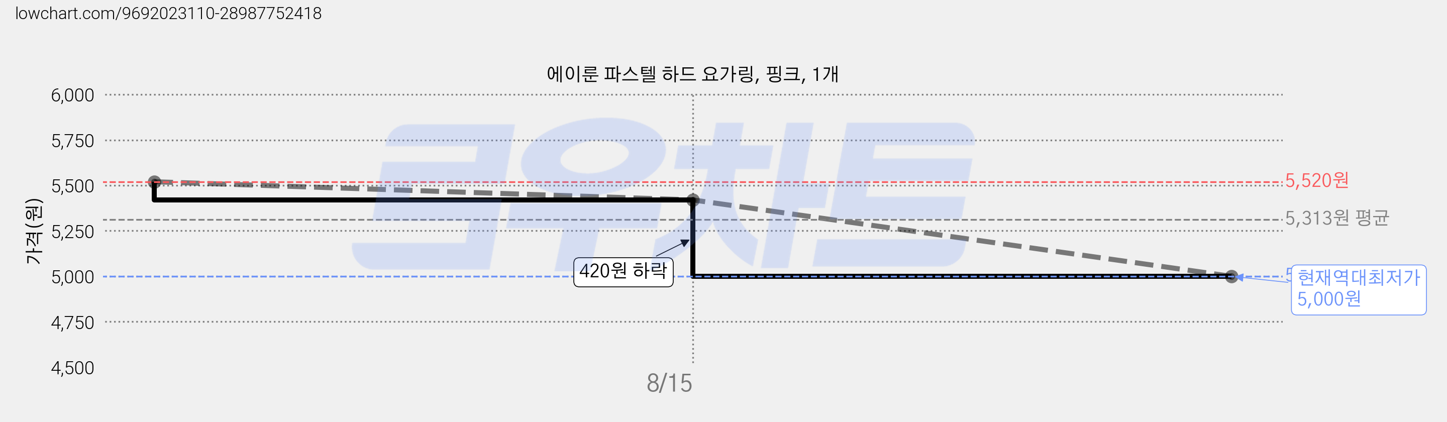 에이룬 파스텔 하드 요가링, 핑크, 1개 가격 변동 차트, 현재가 5,000원, 역대최저가