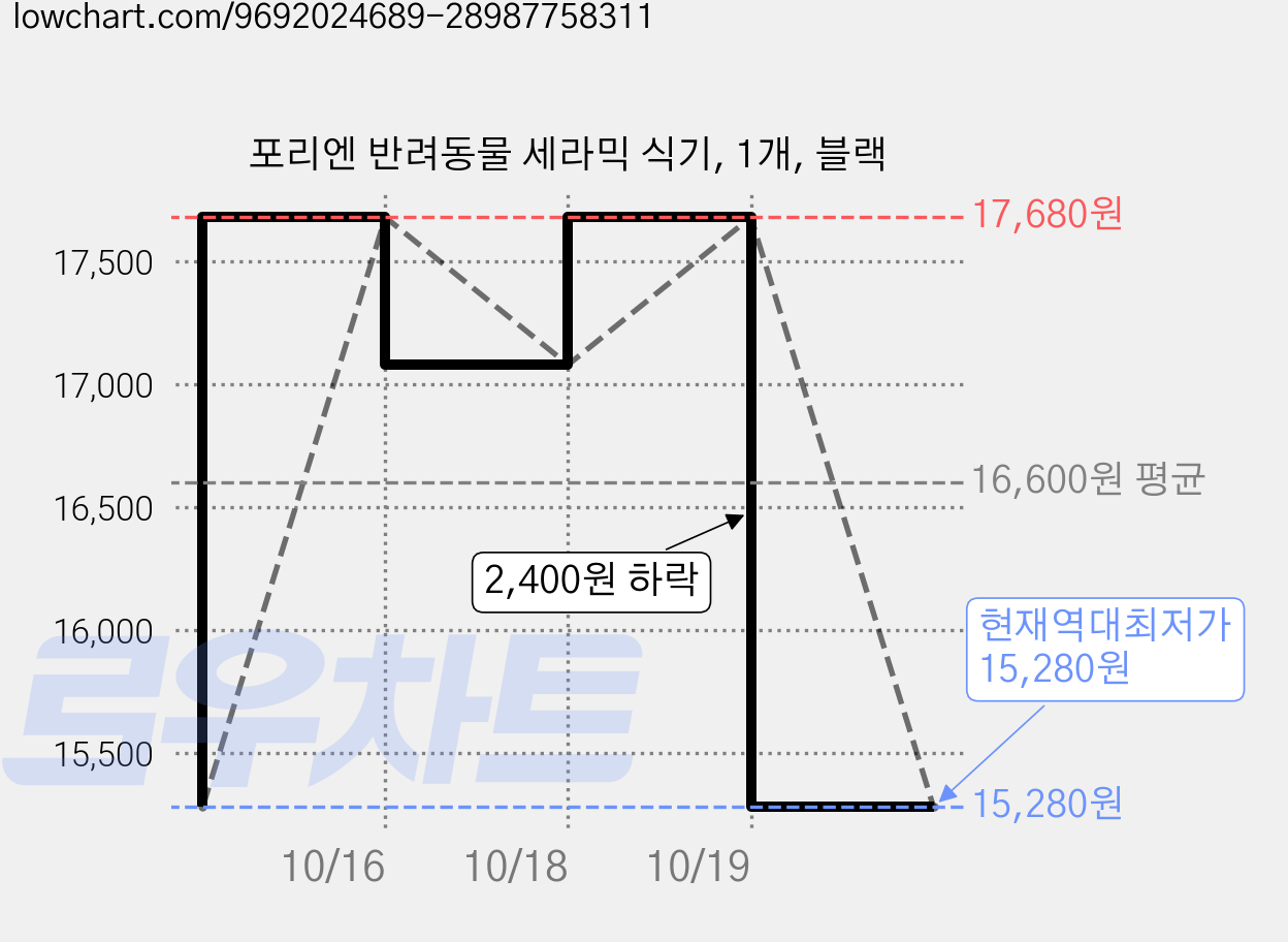 포리엔 반려동물 세라믹 식기, 1개, 블랙 가격 변동 차트, 현재가 15,280원, 역대최저가