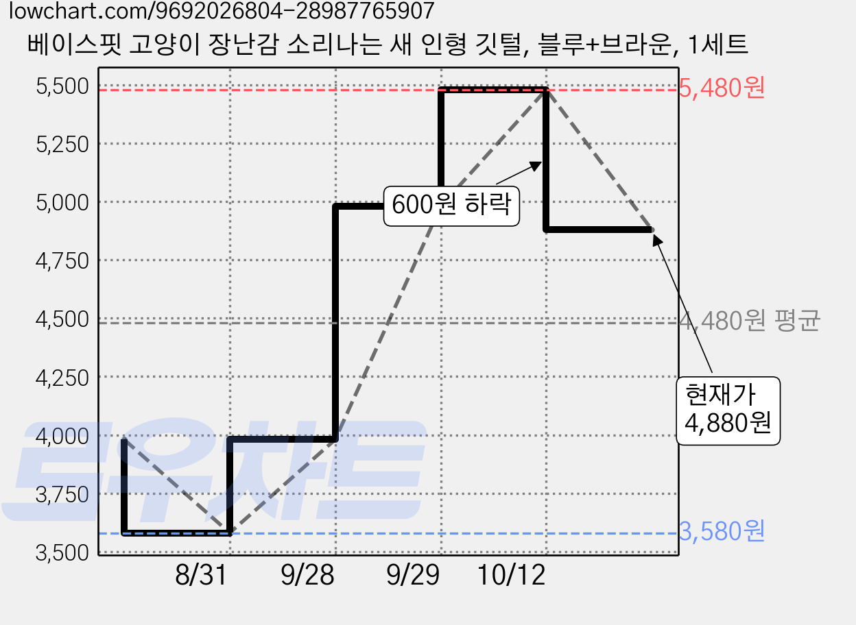 베이스핏 고양이 장난감 소리나는 새 인형 깃털, 블루+브라운, 1세트 가격 변동 차트, 현재가 4,880원, 관측 최저가 3,580원