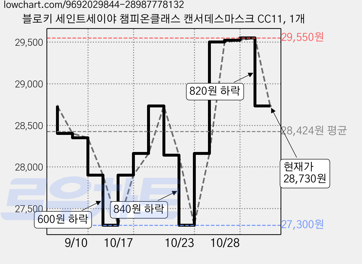 블로키 세인트세이야 챔피온클래스 캔서데스마스크 CC11, 1개 가격 변동 차트, 현재가 28,730원, 관측 최저가 27,300원