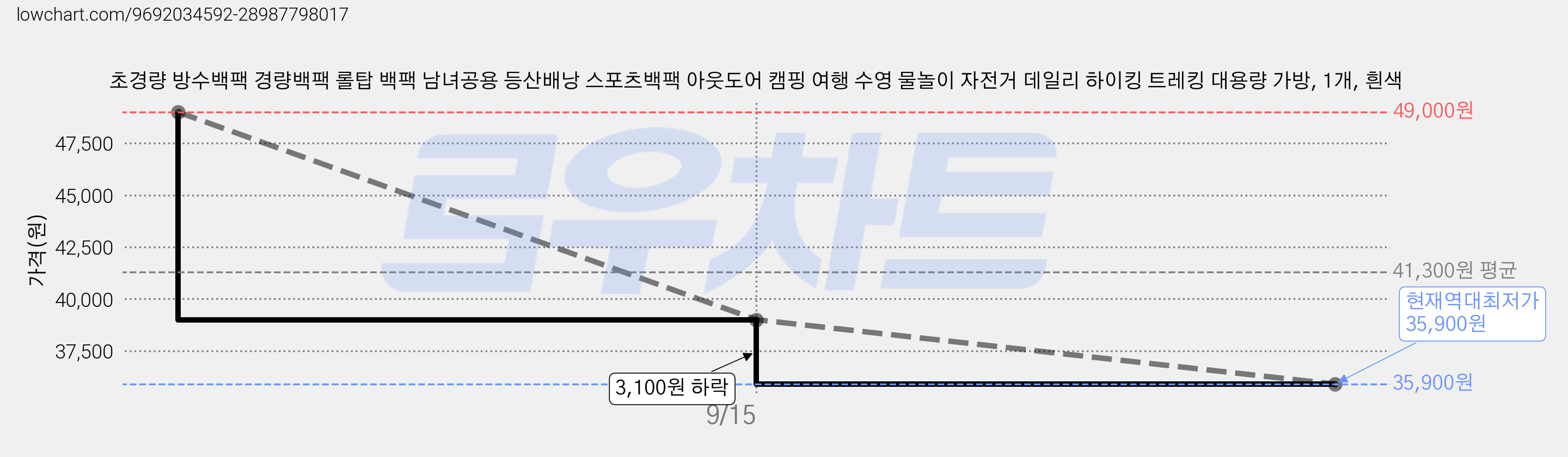 초경량 방수백팩 경량백팩 롤탑 백팩 남녀공용 등산배낭 스포츠백팩 아웃도어 캠핑 여행 수영 물놀이 자전거 데일리 하이킹 트레킹 대용량 가방, 1개, 흰색 가격 변동 차트, 현재가 35,900원, 역대최저가