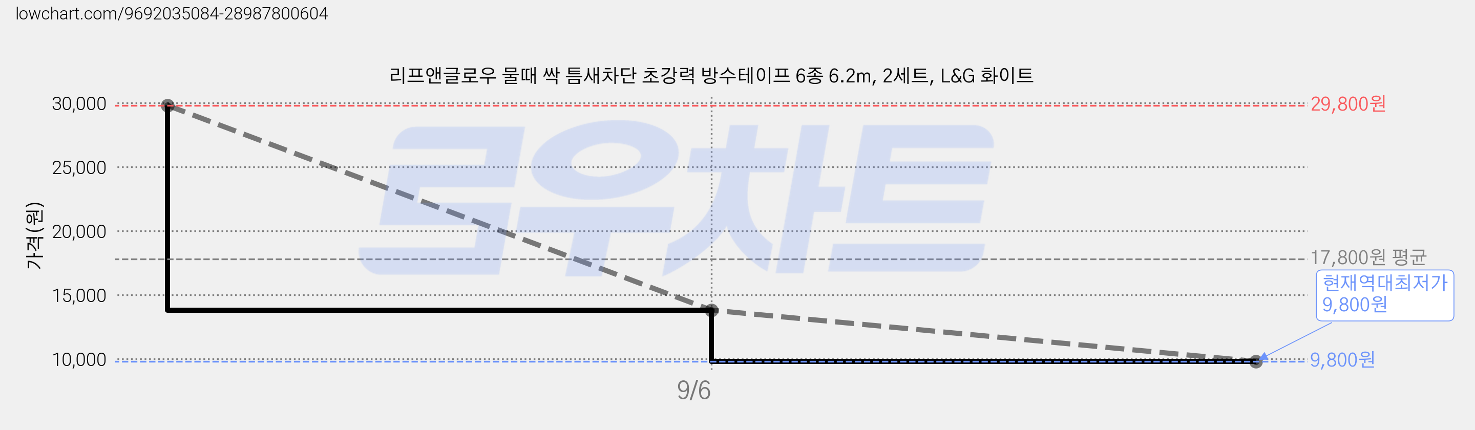 리프앤글로우 물때 싹 틈새차단 초강력 방수테이프 6종 6.2m, 2세트, L&G 화이트 가격 변동 차트, 현재가 9,800원, 역대최저가