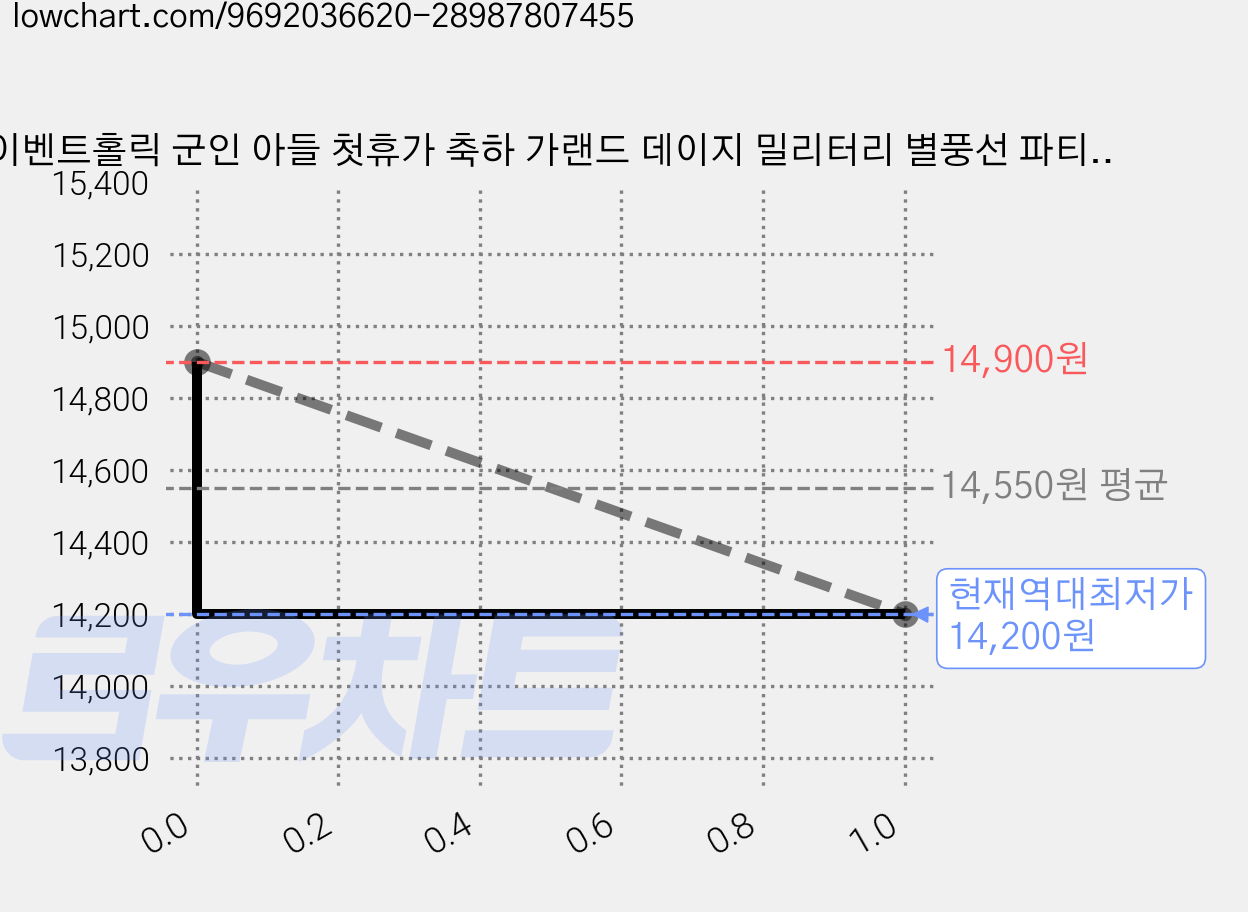 이벤트홀릭 군인 아들 첫휴가 축하 가랜드 데이지 밀리터리 별풍선 파티 세트, 1개, 01.스마일 데이지 세트 가격 변동 차트, 현재가 14,200원, 역대최저가