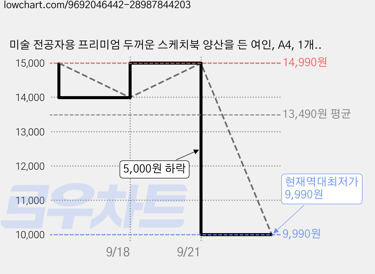 미술 전공자용 프리미엄 두꺼운 스케치북 양산을 든 여인, A4, 1개, 40매 가격 변동 차트, 현재가 9,990원, 역대최저가