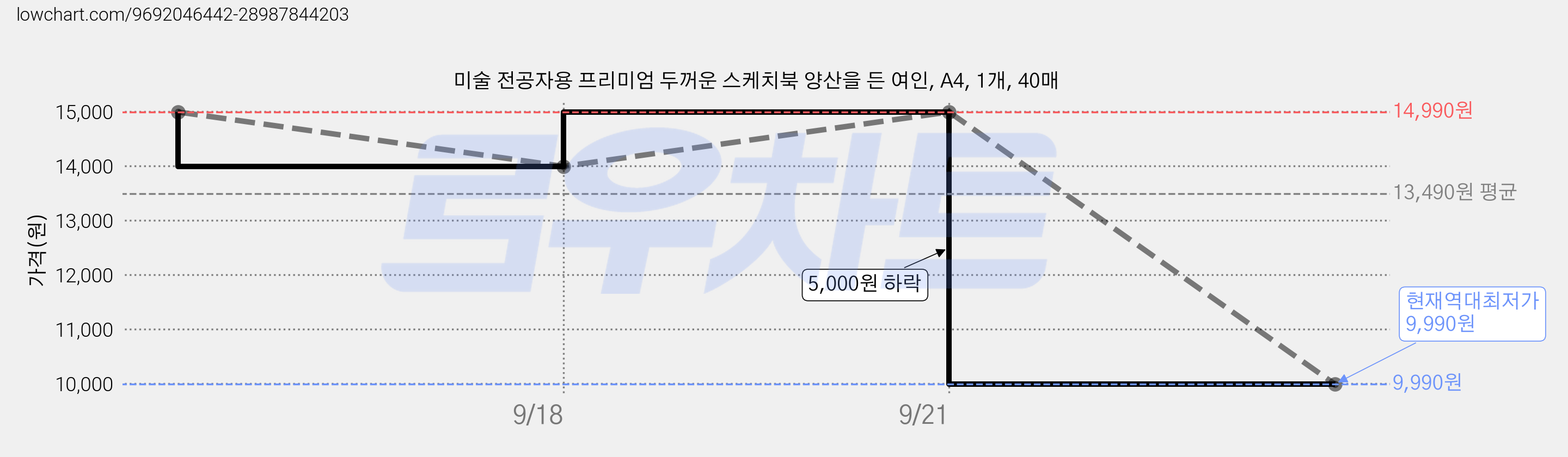 미술 전공자용 프리미엄 두꺼운 스케치북 양산을 든 여인, A4, 1개, 40매 가격 변동 차트, 현재가 9,990원, 역대최저가