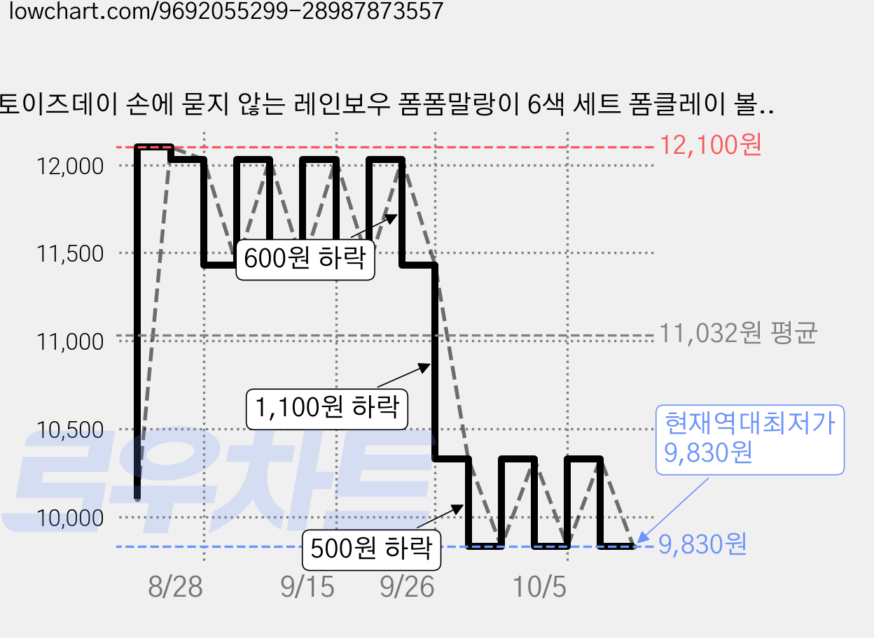 토이즈데이 손에 묻지 않는 레인보우 폼폼말랑이 6색 세트 폼클레이 볼클레이 촉감놀이 만들기 피젯토이, 1세트 가격 변동 차트, 현재가 9,830원, 역대최저가