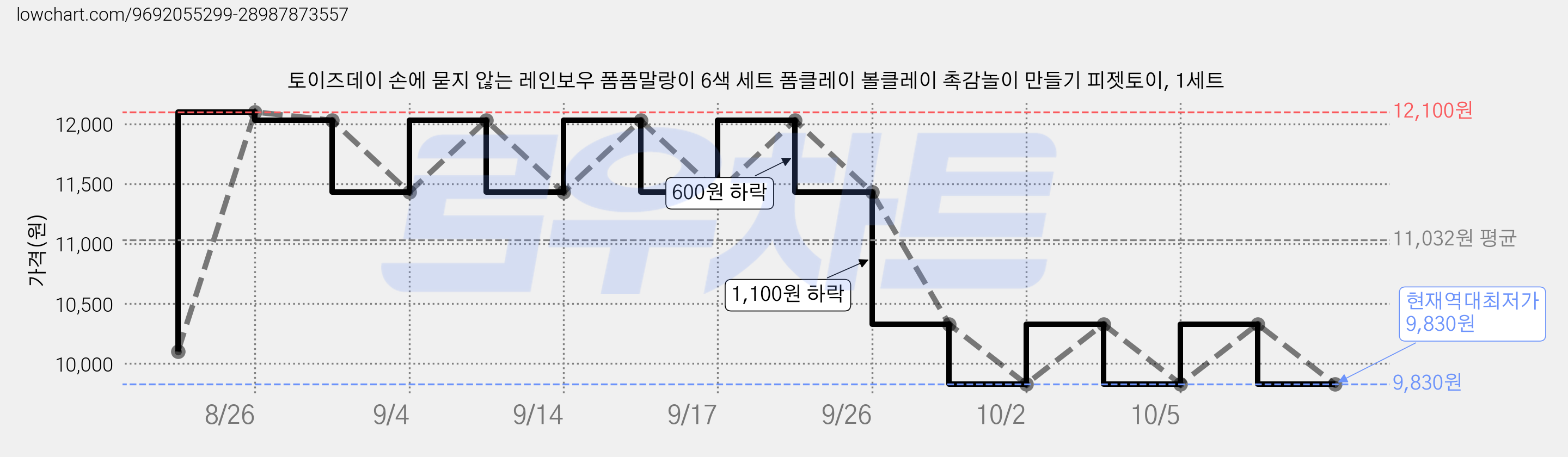 토이즈데이 손에 묻지 않는 레인보우 폼폼말랑이 6색 세트 폼클레이 볼클레이 촉감놀이 만들기 피젯토이, 1세트 가격 변동 차트, 현재가 9,830원, 역대최저가