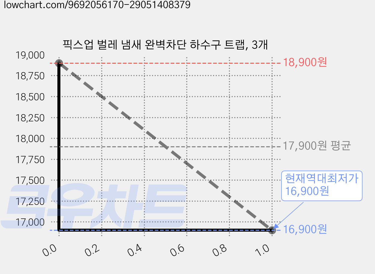 픽스업 벌레 냄새 완벽차단 하수구 트랩, 3개 가격 변동 차트, 현재가 16,900원, 역대최저가