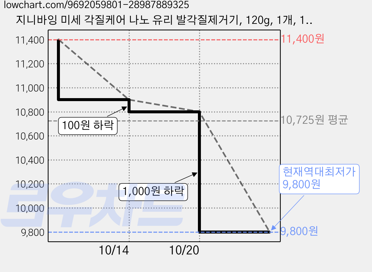 지니바잉 미세 각질케어 나노 유리 발각질제거기, 120g, 1개, 1개입 가격 변동 차트, 현재가 9,800원, 역대최저가