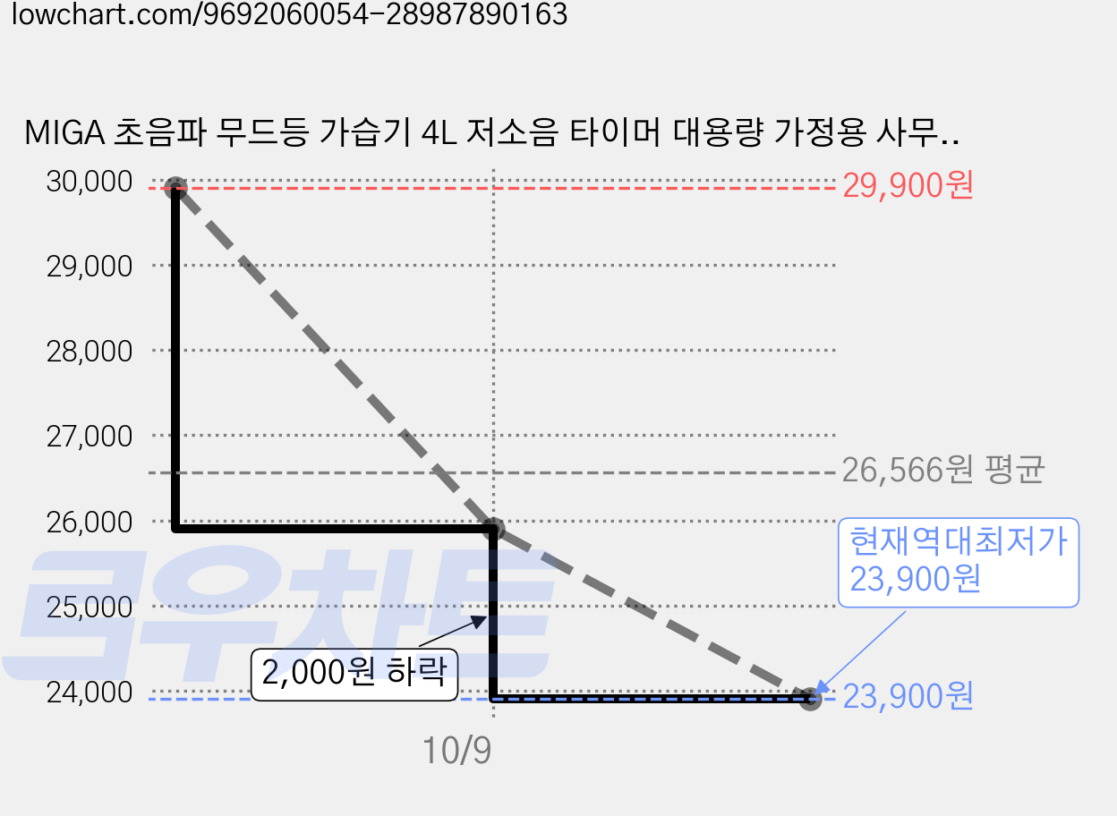 MIGA 초음파 무드등 가습기 4L 저소음 타이머 대용량 가정용 사무실 가습기, 화이트, SCK-2A30-68 가격 변동 차트, 현재가 23,900원, 역대최저가