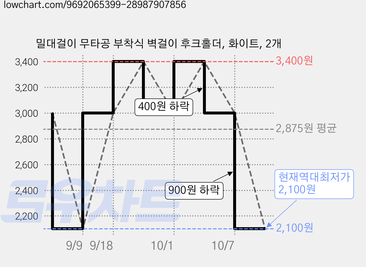 밀대걸이 무타공 부착식 벽걸이 후크홀더, 화이트, 2개 가격 변동 차트, 현재가 2,100원, 역대최저가