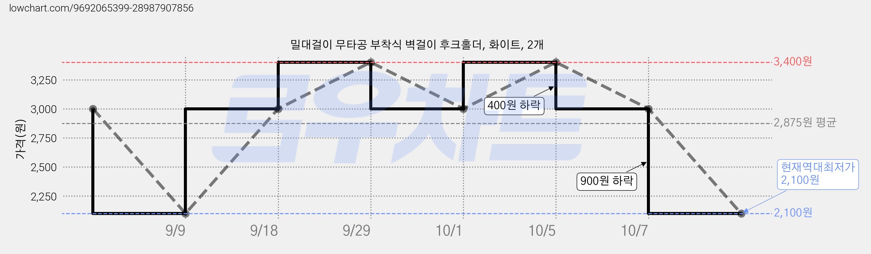 밀대걸이 무타공 부착식 벽걸이 후크홀더, 화이트, 2개 가격 변동 차트, 현재가 2,100원, 역대최저가