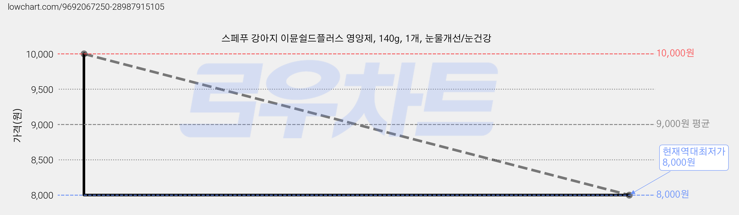 스페푸 강아지 이뮨쉴드플러스 영양제, 140g, 1개, 눈물개선/눈건강 가격 변동 차트, 현재가 8,000원, 역대최저가
