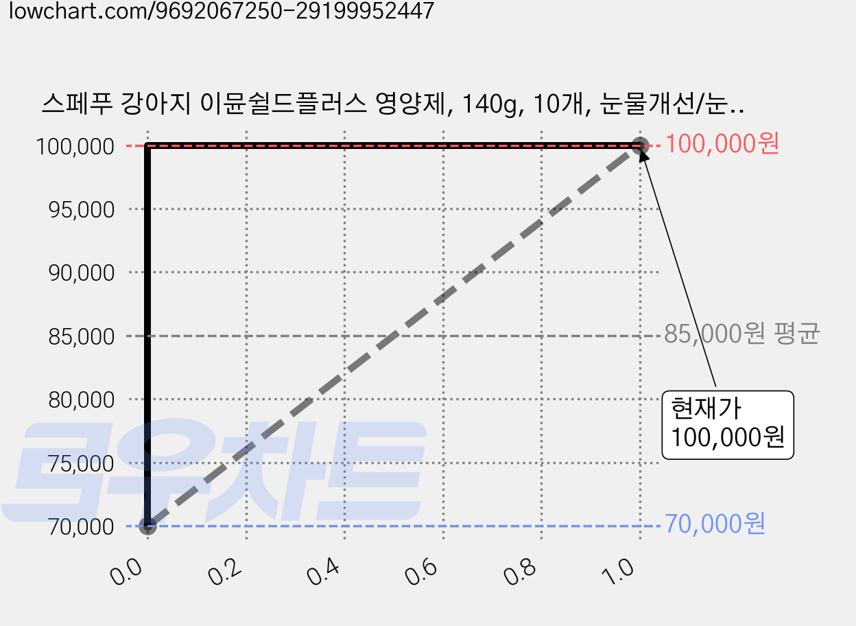 스페푸 강아지 이뮨쉴드플러스 영양제, 140g, 10개, 눈물개선/눈건강 가격 변동 차트, 현재가 100,000원, 관측 최저가 50,000원