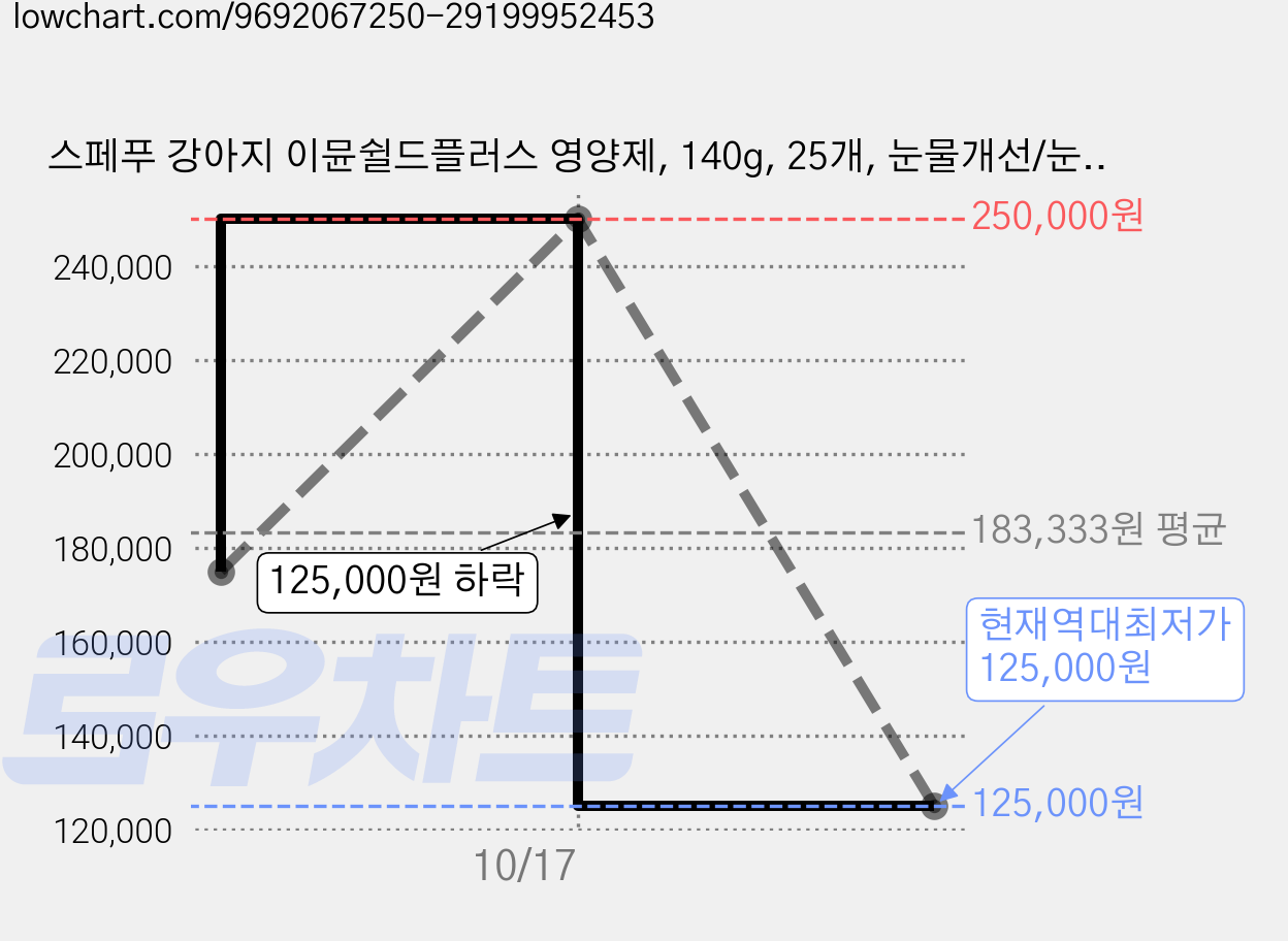 스페푸 강아지 이뮨쉴드플러스 영양제, 140g, 25개, 눈물개선/눈건강 가격 변동 차트, 현재가 125,000원, 역대최저가