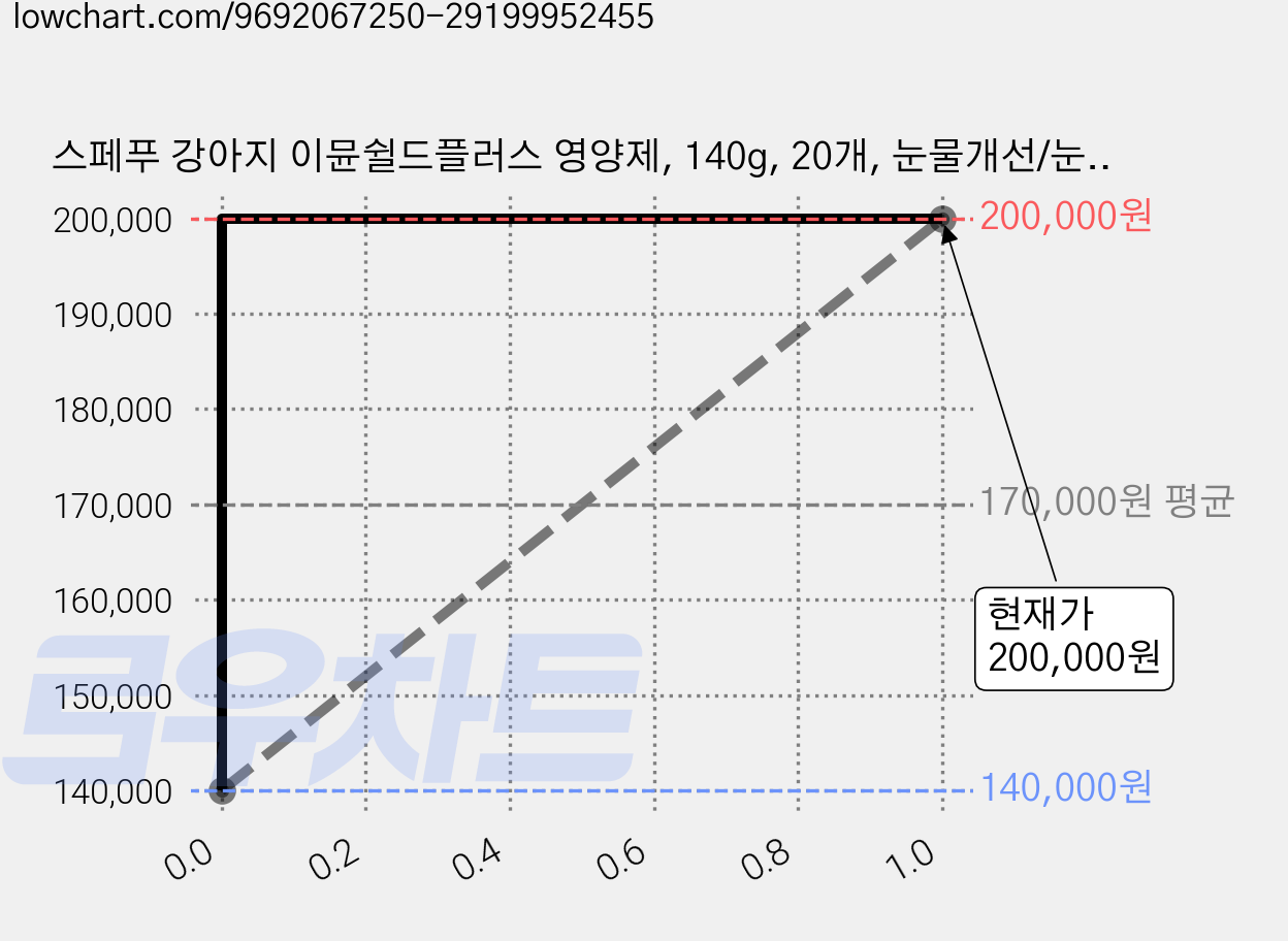 스페푸 강아지 이뮨쉴드플러스 영양제, 140g, 20개, 눈물개선/눈건강 가격 변동 차트, 현재가 200,000원, 관측 최저가 100,000원