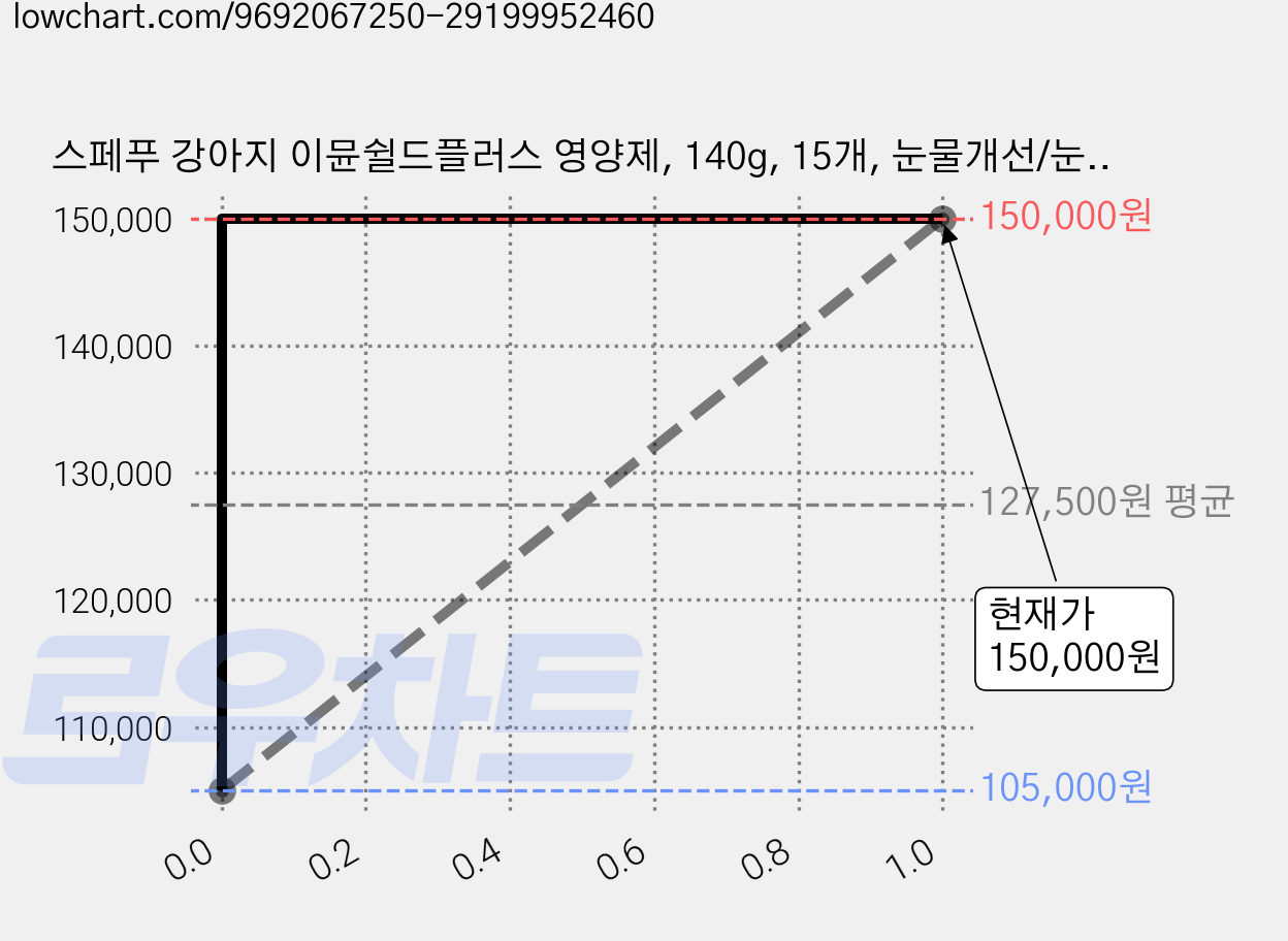 스페푸 강아지 이뮨쉴드플러스 영양제, 140g, 15개, 눈물개선/눈건강 가격 변동 차트, 현재가 150,000원, 관측 최저가 75,000원