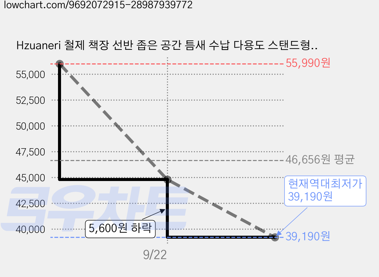Hzuaneri 철제 책장 선반 좁은 공간 틈새 수납 다용도 스탠드형 인테리어 북케이스 BC56013W, 6단, 화이트 가격 변동 차트, 현재가 39,190원, 역대최저가