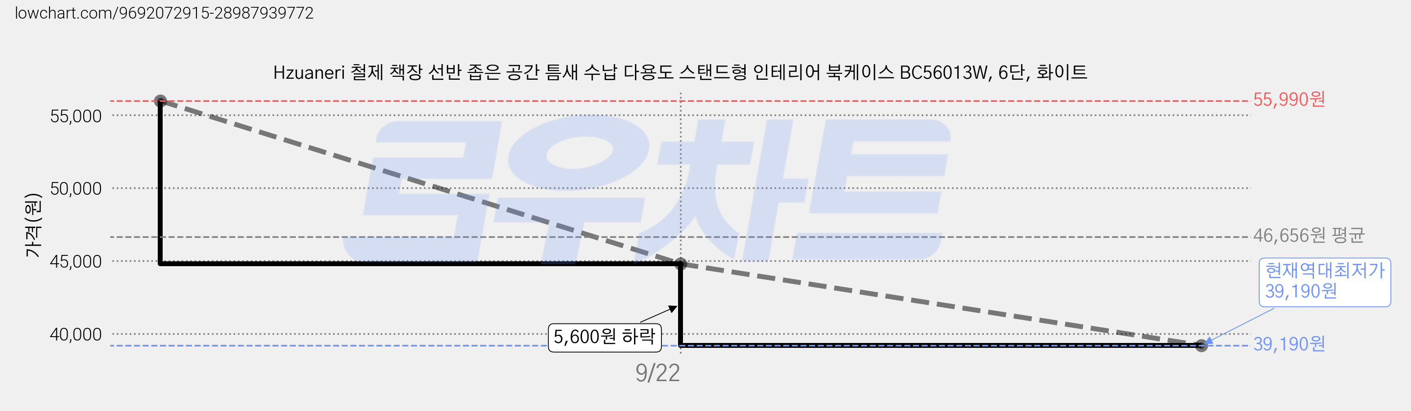 Hzuaneri 철제 책장 선반 좁은 공간 틈새 수납 다용도 스탠드형 인테리어 북케이스 BC56013W, 6단, 화이트 가격 변동 차트, 현재가 39,190원, 역대최저가