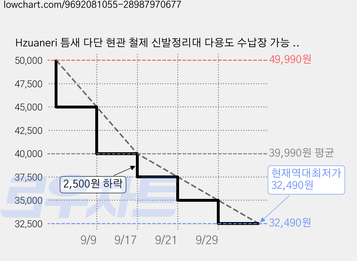 Hzuaneri 틈새 다단 현관 철제 신발정리대 다용도 수납장 가능 탈착형 후크 SR04313W, 1개, 흰색 가격 변동 차트, 현재가 32,490원, 역대최저가