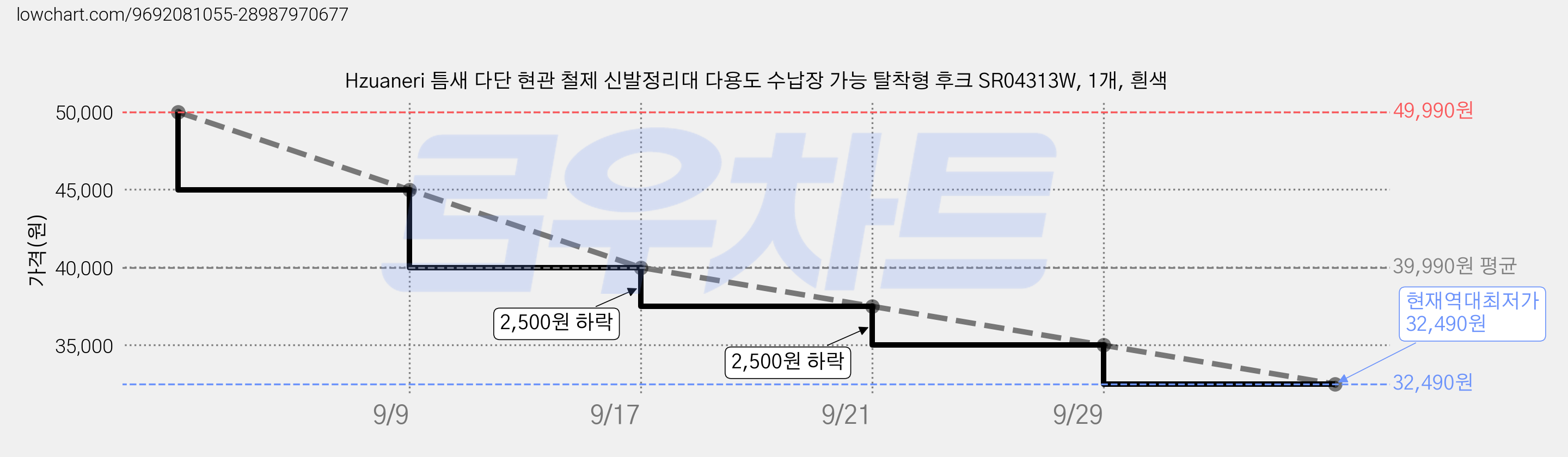 Hzuaneri 틈새 다단 현관 철제 신발정리대 다용도 수납장 가능 탈착형 후크 SR04313W, 1개, 흰색 가격 변동 차트, 현재가 32,490원, 역대최저가