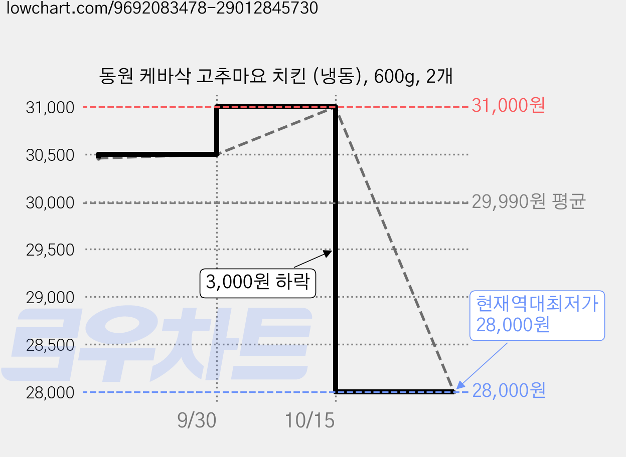 동원 케바삭 고추마요 치킨 (냉동), 600g, 2개 가격 변동 차트, 현재가 28,000원, 역대최저가