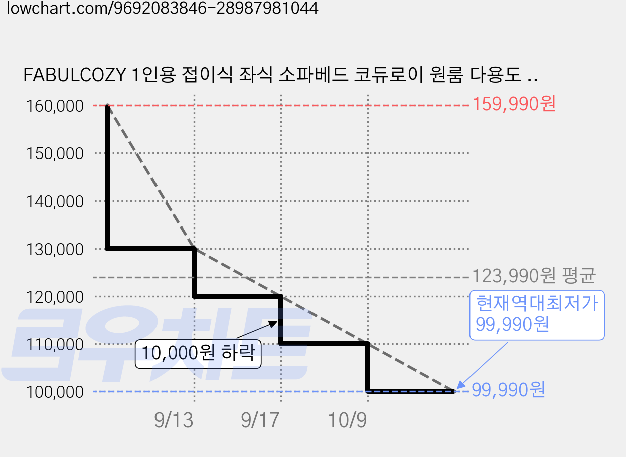 FABULCOZY 1인용 접이식 좌식 소파베드 코듀로이 원룸 다용도 소파, 올리브그린 가격 변동 차트, 현재가 99,990원, 역대최저가