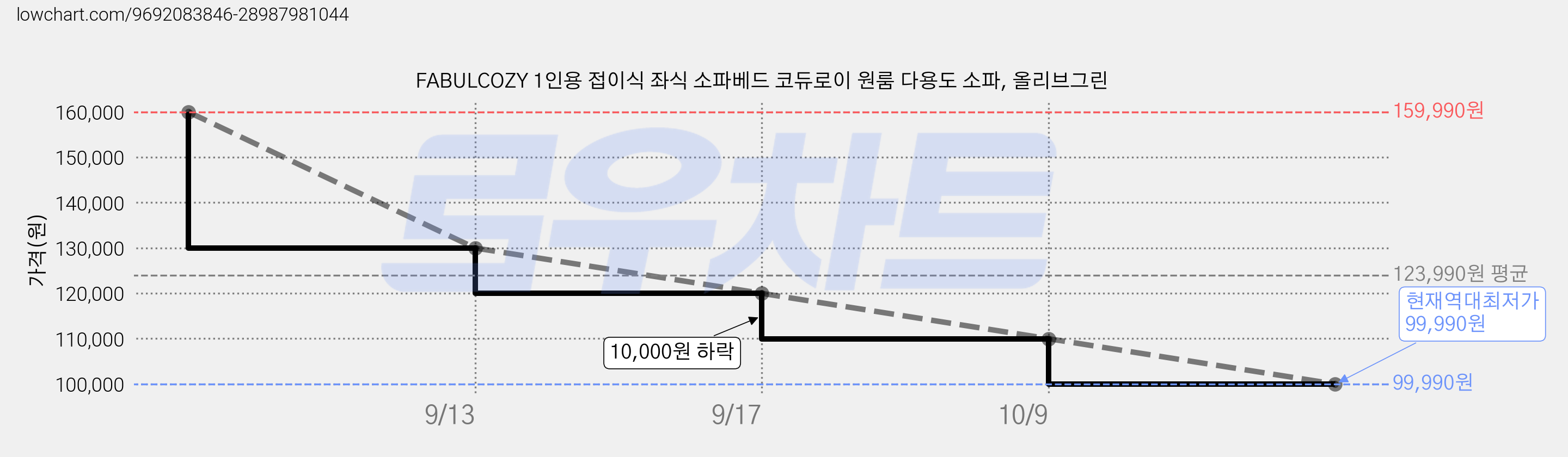 FABULCOZY 1인용 접이식 좌식 소파베드 코듀로이 원룸 다용도 소파, 올리브그린 가격 변동 차트, 현재가 99,990원, 역대최저가