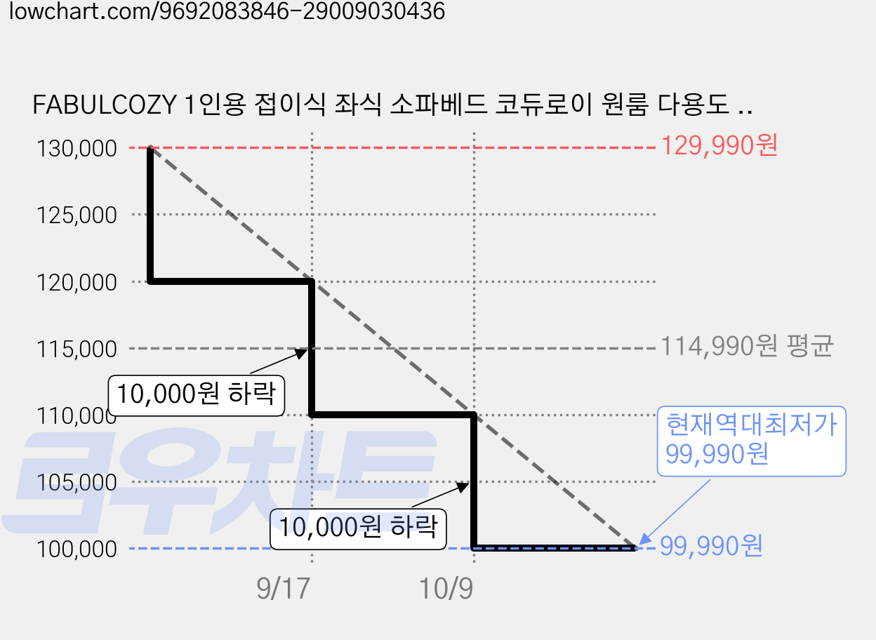 FABULCOZY 1인용 접이식 좌식 소파베드 코듀로이 원룸 다용도 소파, 아이보리 가격 변동 차트, 현재가 99,990원, 역대최저가