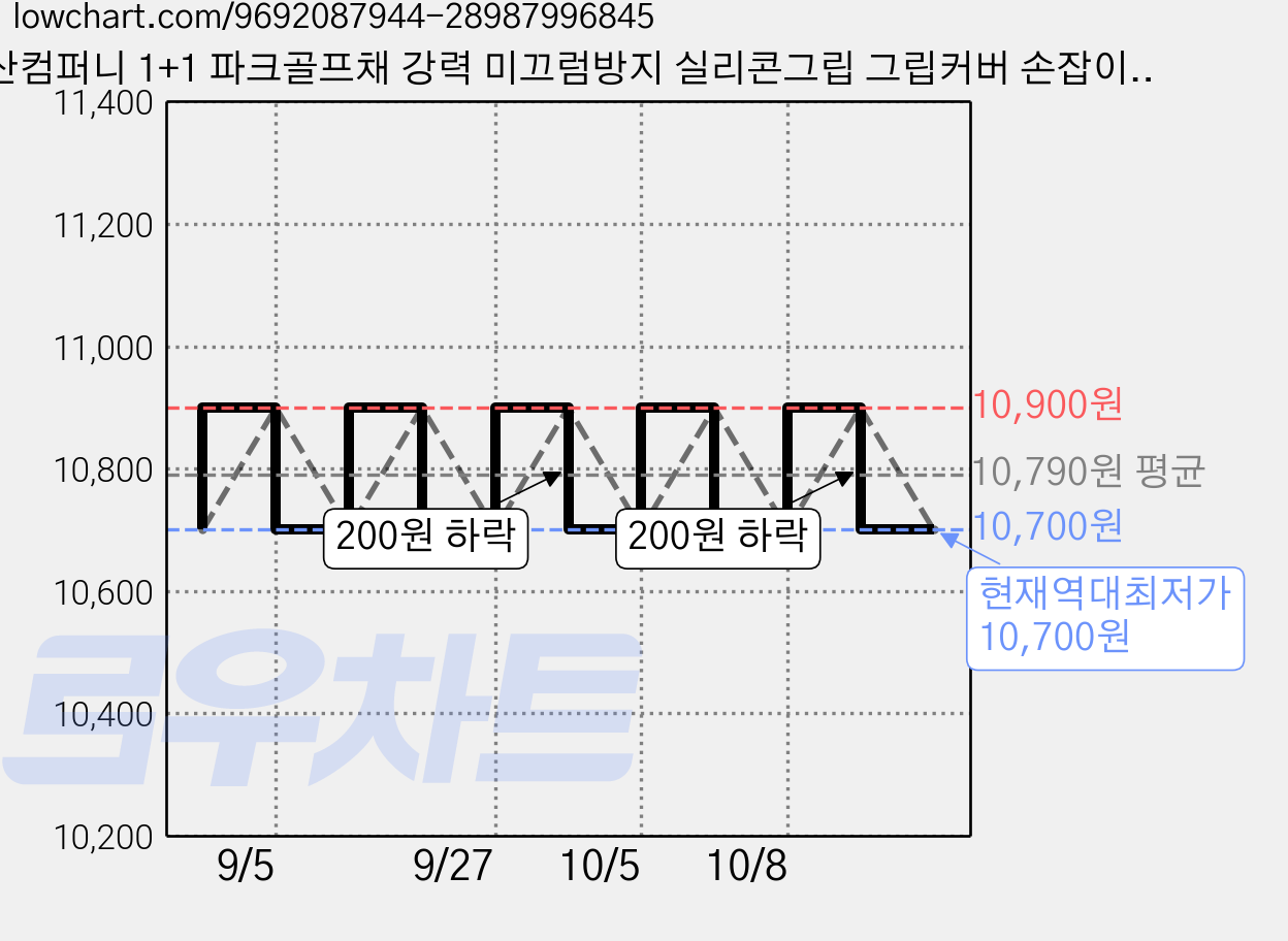 산컴퍼니 1+1 파크골프채 강력 미끄럼방지 실리콘그립 그립커버 손잡이 교체, 2개, 블랙 가격 변동 차트, 현재가 10,700원, 역대최저가