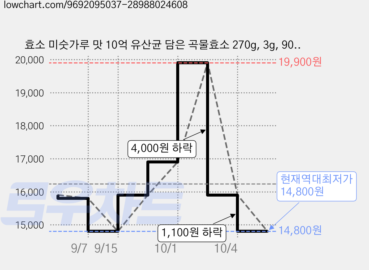 효소 미숫가루 맛 10억 유산균 담은 곡물효소 270g, 3g, 90개 가격 변동 차트, 현재가 14,800원, 역대최저가