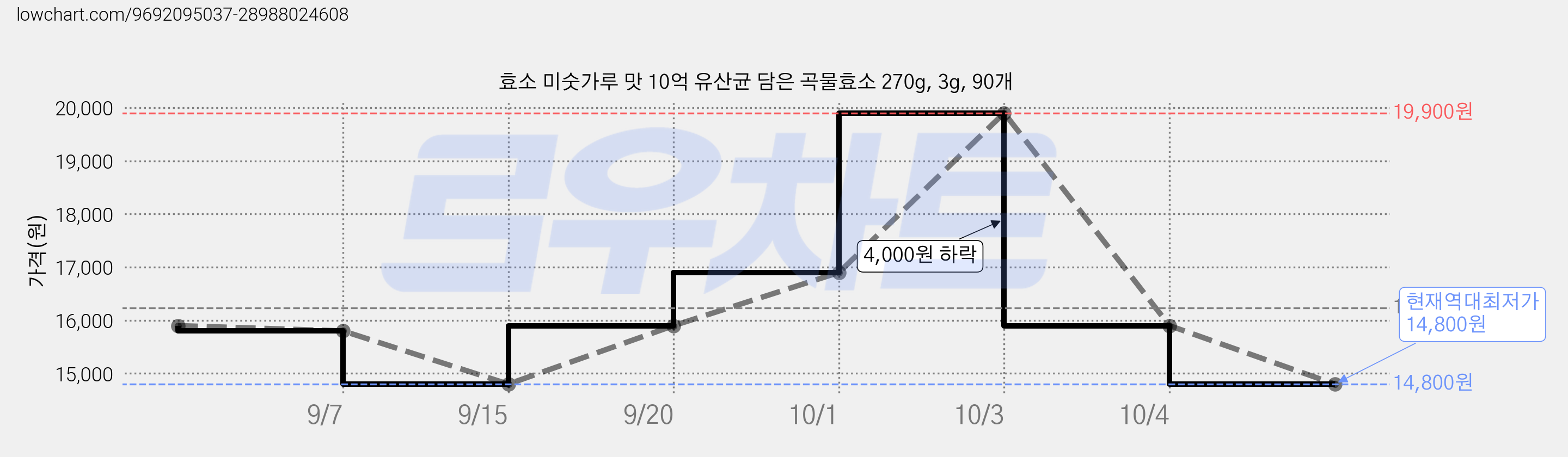 효소 미숫가루 맛 10억 유산균 담은 곡물효소 270g, 3g, 90개 가격 변동 차트, 현재가 14,800원, 역대최저가