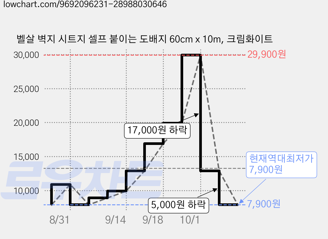 벨살 벽지 시트지 셀프 붙이는 도배지 60cm x 10m, 크림화이트 가격 변동 차트, 현재가 7,900원, 역대최저가