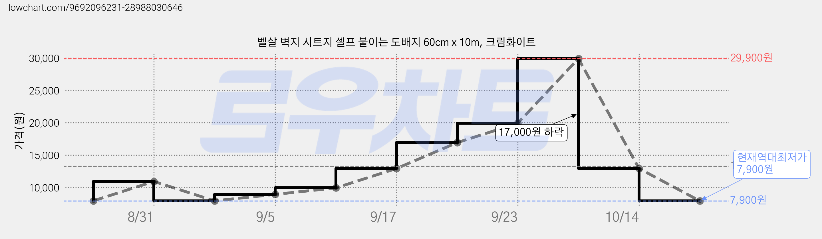 벨살 벽지 시트지 셀프 붙이는 도배지 60cm x 10m, 크림화이트 가격 변동 차트, 현재가 7,900원, 역대최저가